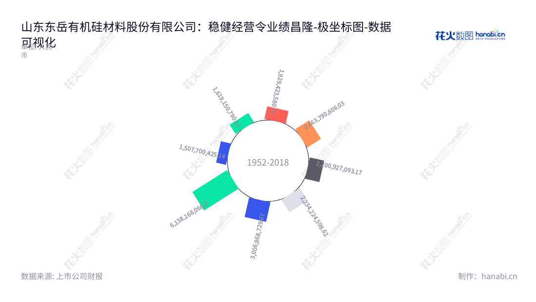 山东东岳有机硅材料股份有限公司（300821），由王维东先生担任董事长、郑建青先生担任总经理，研发、生产和销售有机硅材料产品，总部位于山东淄博，网址www.dyyjg.com。,"300821","东岳硅材","Dongyue Organosilicon Materials","王维东","郑建青","国证Ａ指","巨潮小盘","深成指R","深证成指","数据可视化","上市公司财报","数据分析","极坐标图","花火数图","图表"