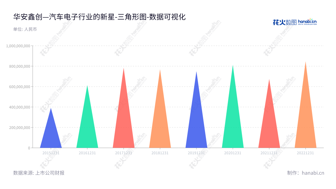 华安鑫创控股(北京)股份有限公司是一家专业从事汽车中控和液晶仪表等座舱电子产品核心显示器件定制选型，软件系统开发及配套器件的销售的公司。,"300928","华安鑫创","HAXC","何攀","何攀","国证Ａ指","数据可视化","上市公司财报","数据分析","三角形图","花火数图","图表"