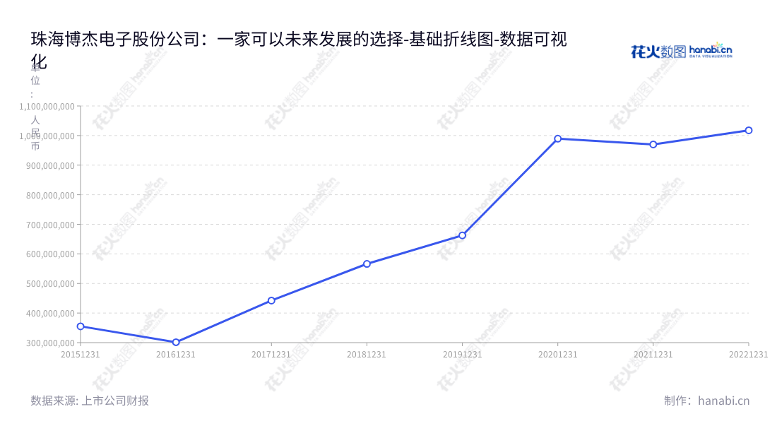 珠海博杰电子股份有限公司是广东珠海本土的高新技术自动化装备制造型企业,专业从事工业自动化设备与配件的研发、生产、销售及技术服务,董事长为王兆春,总经理为王兆春。,"002975","博杰股份","Bojay","王兆春","王兆春","国证2000","国证A指","深市精选","深证责任","中小创新","数据可视化","上市公司财报","数据分析","基础折线图","花火数图","图表"