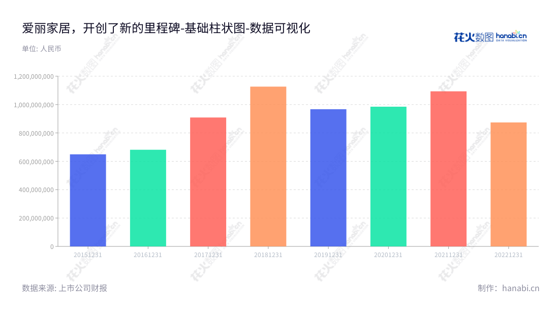  爱丽家居（603221），总部位于江苏苏州市，是专注于 PVC塑料地板研发、生产和销售的科技股份有限公司。它作为国内优秀的家居企业已有多年发展历史，凭借其优质的产品和优势的服务，以及卓越的管理能力为广大客户提供高水准的服务。,"603221","爱丽家居","Elegant Home-Tech","宋正兴","宋锦程","国证Ａ指","数据可视化","上市公司财报","数据分析","基础柱状图","花火数图","图表"