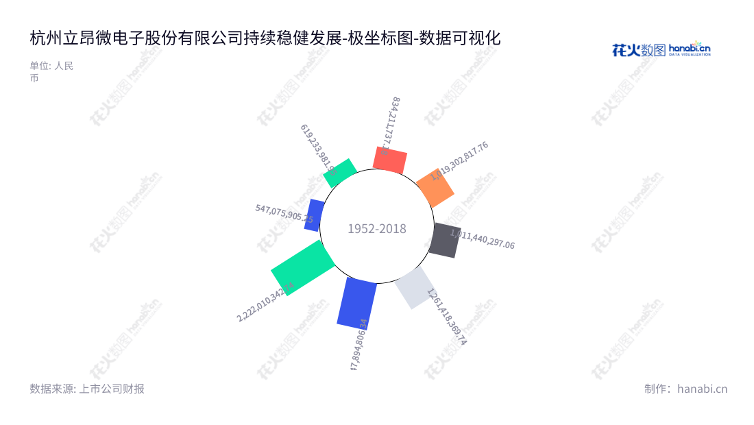 杭州立昂微电子股份有限公司，专业从事半导体硅片和半导体分立器件芯片的研发、生产和销售，以及半导体分立器件成品的生产和销售，位于浙江杭州市。,"605358","立昂微","Lion Electronics","王敏文","陈平人","国证Ａ指","巨潮中盘","上证180","中证500","数据可视化","上市公司财报","数据分析","极坐标图","花火数图","图表"