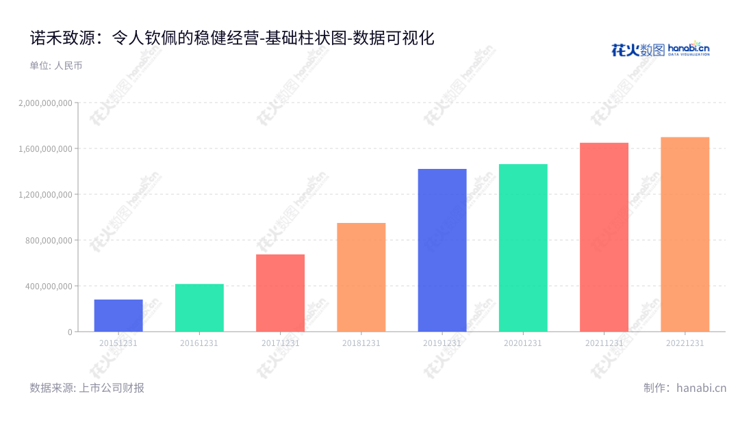 北京诺禾致源科技股份有限公司(Novogene Co., Ltd.)是一家提供综合型生命科学技术服务与解决方案、基因检测医疗器械开发和创新的公司。我们致力于为生命科学基础研究、医学及临床应用研究提供一流的技术支持服务和解决方案,以提升学术创新与临床应用能力。,"688315","诺禾致源","Novogene","李瑞强","李瑞强","国证2000","国证A指","数据可视化","上市公司财报","数据分析","基础柱状图","花火数图","图表"