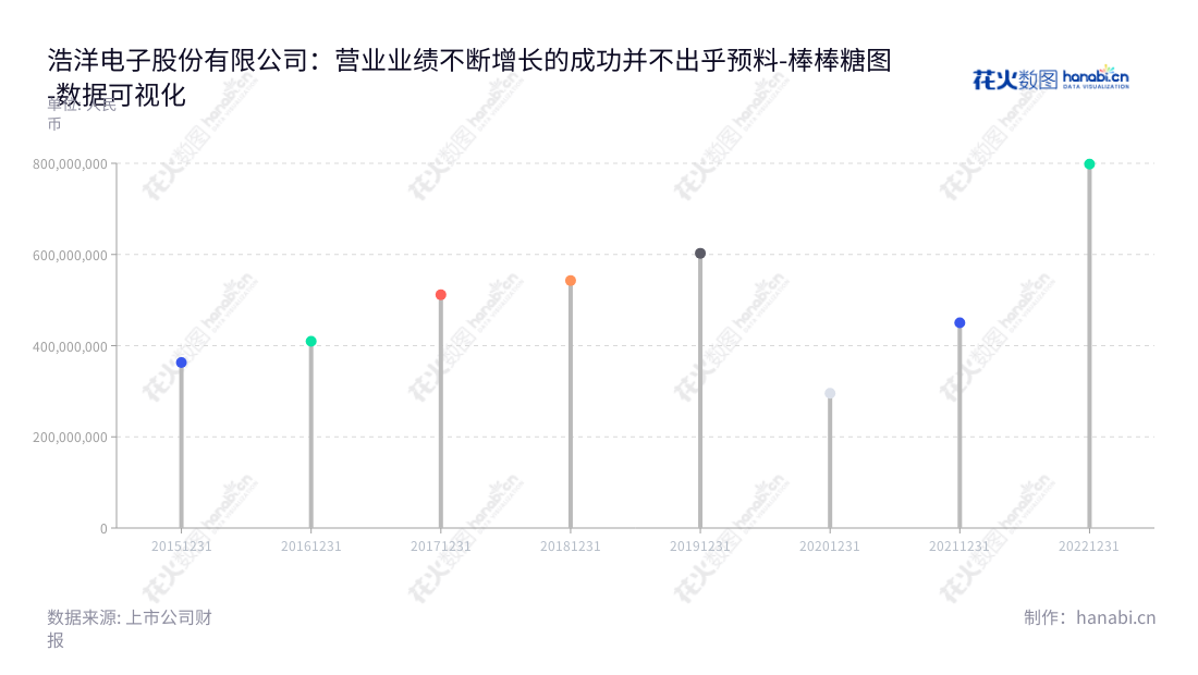 广州市浩洋电子股份有限公司（300833）主营舞台娱乐灯光设备、建筑照明设备和桁架等产品研发、生产及销售，营业总成本逐年上升至2022年度798.12亿元。,"300833","浩洋股份","Haoyang","蒋伟楷","蒋伟楷","国证2000","国证Ａ指","数据可视化","上市公司财报","数据分析","棒棒糖图","花火数图","图表"