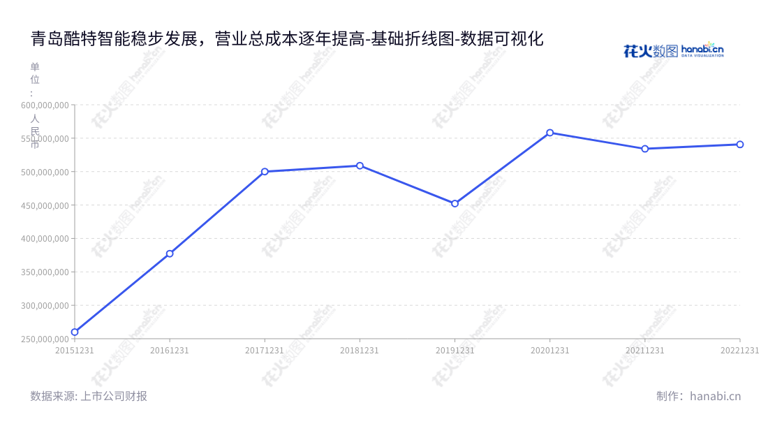 酷特智能（300840）是一家位于青岛市的生产、销售以及技术咨询服务的个性化定制服装企业，其营业总成本逐步增长，强劲的业绩反映了该公司在定制服装行业的竞争力。,"300840","酷特智能","Kutesmart","张蕴蓝","张蕴蓝","国证Ａ指","数据可视化","上市公司财报","数据分析","基础折线图","花火数图","图表"