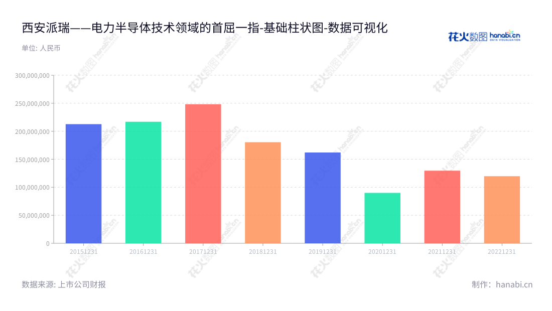 西安派瑞功率半导体变流技术股份有限公司是一家致力于电力半导体器件和设备的研发，生产，实验调试及销售服务的陕西西安市公司。,"300831","派瑞股份","Peri","陆剑秋","陆剑秋","国证2000","国证Ａ指","数据可视化","上市公司财报","数据分析","基础柱状图","花火数图","图表"