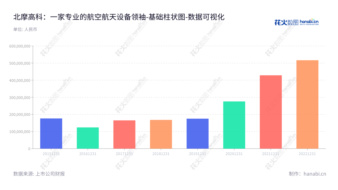 【description】 北京北摩高科是一家主要从事军、民两用航空航天飞行器起落架着陆系统及坦克装甲车辆、高速列车等高端装备刹车制动产品的研发、生产和销售的中国股份有限公司。,"002985","北摩高科","Bei MoHigh-tech","王淑敏","张天闯","ESG 300","国证Ａ指","巨潮小盘","深成指R","深市精选","深证成指","中小300","中小新兴","中证500","数据可视化","上市公司财报","数据分析","基础柱状图","花火数图","图表"