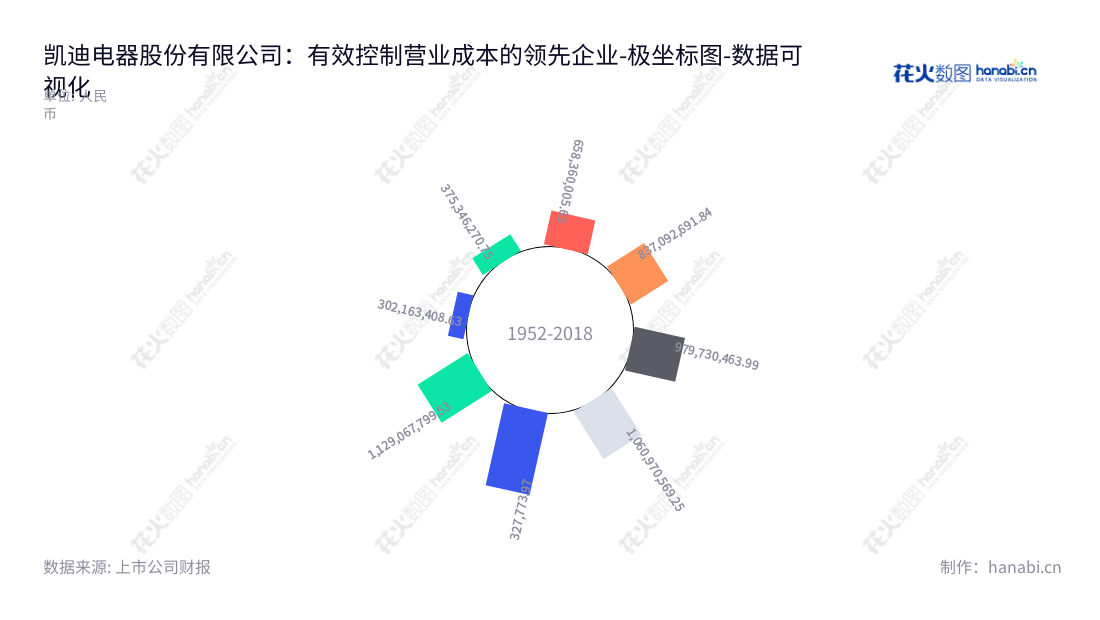 Changzhou Kaidi Electrical Inc.是一家专注于研发、生产和销售线性驱动系统产品的江苏常州市的公司。它的董事长周荣清，总经理周殊程，并拥有超过5年的良好营业总成本记录。,"605288","凯迪股份","Kaidi","周荣清","周殊程","国证Ａ指","数据可视化","上市公司财报","数据分析","极坐标图","花火数图","图表"