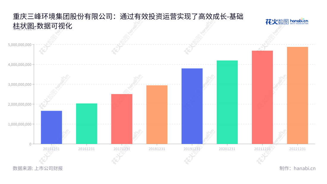 重庆三峰环境集团股份有限公司(601827)专注于垃圾焚烧发电项目建设、EPC建造、核心设备研发制造,在垃圾处理行业塑造无毒环保的绿色环保新概念。,"601827","三峰环境","Sanfeng Environment","雷钦平","司景忠","国证2000","国证A指","数据可视化","上市公司财报","数据分析","基础柱状图","花火数图","图表"