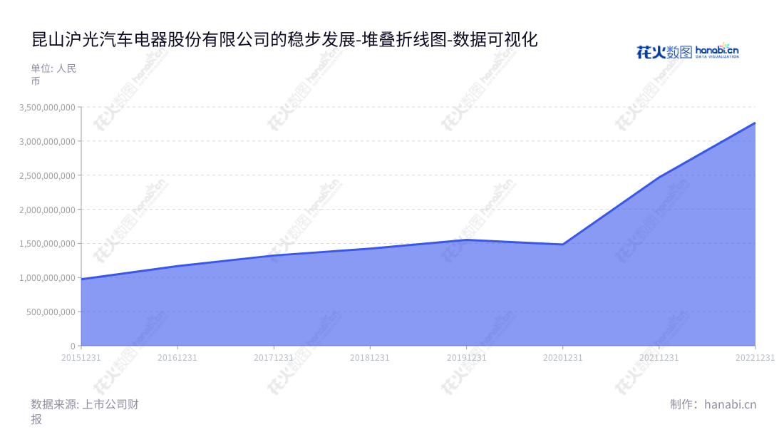 昆山沪光汽车电器股份有限公司（Kunshan Huguang Auto Harness Co., Ltd.）是一家主营汽车线束研发、生产和销售的公司，总部位于中国苏州，董事长成三荣，总经理金成成，近几年营业总成本不断上升，期待在未来取得更加可观的业绩。,"605333","沪光股份","Huguang","成三荣","金成成","国证2000","国证Ａ指","数据可视化","上市公司财报","数据分析","堆叠折线图","花火数图","图表"