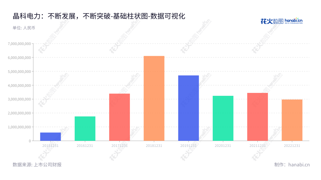晶科科技是江西上饶市的一家服务提供商,主营业务为光伏电站开发、投资、建设和运营管理、转让以及EPC工程总承包服务。,"601778","晶科科技","Jinko Technology","李仙德","王洪","国证A指","巨潮小盘","中证500","数据可视化","上市公司财报","数据分析","基础柱状图","花火数图","图表"