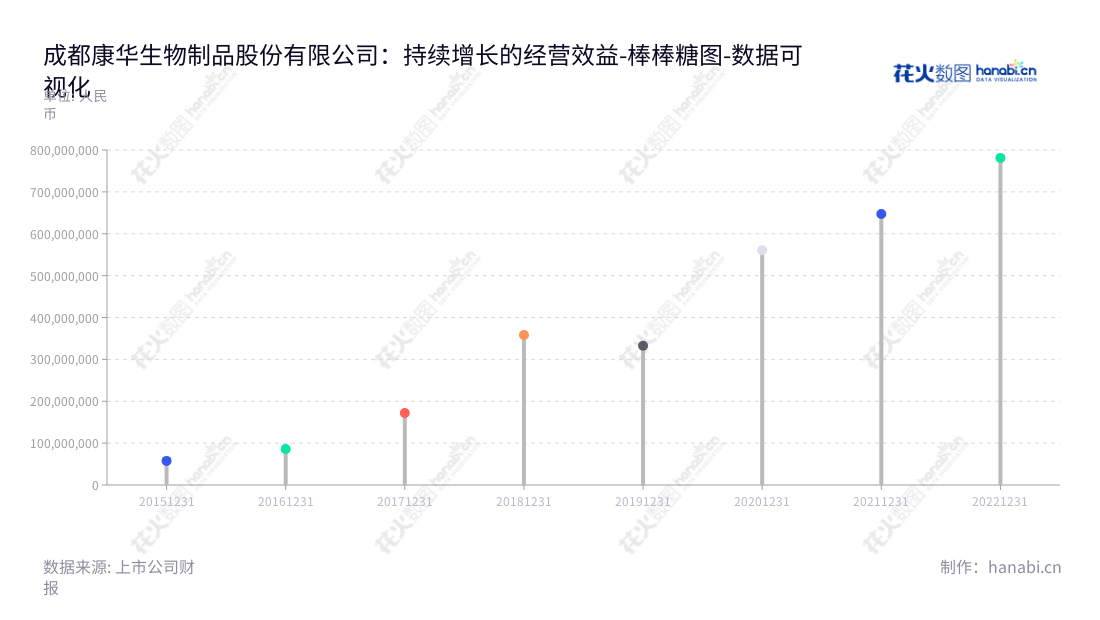 成都康华生物制品股份有限公司是一家位于四川成都市的生物疫苗研发、生产及销售企业，董事长王振滔，总经理也是王振滔，拥有丰富的疫苗行业经验，凭借全球最先进的生产工艺技术及沉淀了多年的营业总成本，为各种疫苗复苏、市场营销以及教育提供优质服务。,"300841","康华生物","Kanghua Biological","王振滔","王振滔","国证Ａ指","巨潮小盘","深成指R","深证成指","数据可视化","上市公司财报","数据分析","棒棒糖图","花火数图","图表"