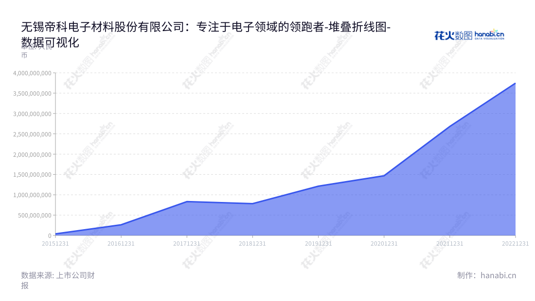 无锡帝科电子材料股份有限公司是一家研发、生产和销售新型电子浆料等电子材料的公司,位于江苏省无锡市,股份代码300842,董事长史卫利,总经理同为史卫利。,"300842","帝科股份","DK","史卫利","史卫利","国证2000","国证A指","数据可视化","上市公司财报","数据分析","堆叠折线图","花火数图","图表"