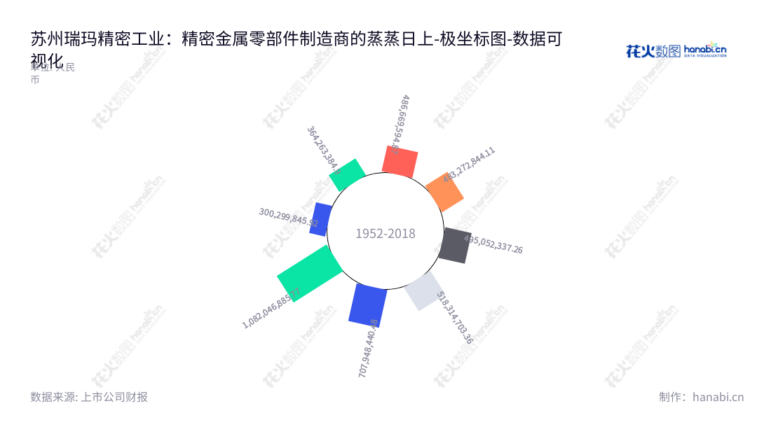 瑞玛精密，苏州著名的精密金属零部件及相应模具的研发、生产和销售公司，致力于移动通信、汽车和电力电气等行业，凭借多年来完善的技术及专业的服务，获得客户的认可。,"002976","瑞玛精密","Cheersson Forming","陈晓敏","陈晓敏","国证Ａ指","数据可视化","上市公司财报","数据分析","极坐标图","花火数图","图表"