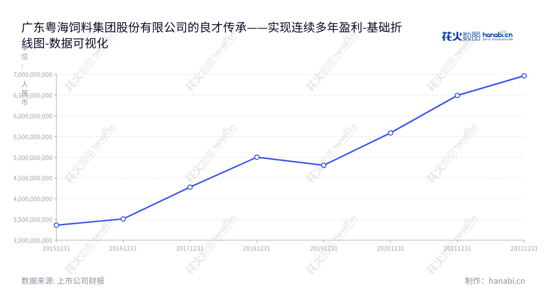 广东粤海饲料集团股份有限公司主营水产饲料研发、生产及销售，总经理郑石轩，位于湛江市。粤海饲料秉承“以品质引领市场，以诚信赢得品牌”的发展理念，保持稳健的营业总成本报表，聚焦产品创新，逐步开拓新的市场空间，目标达到服务鱼苗行业和水产养殖行业的客户，提供优质的饲料产品。,"001313","粤海饲料","Yuehai Feeds","郑石轩","郑石轩","国证2000","国证Ａ指","数据可视化","上市公司财报","数据分析","基础折线图","花火数图","图表"