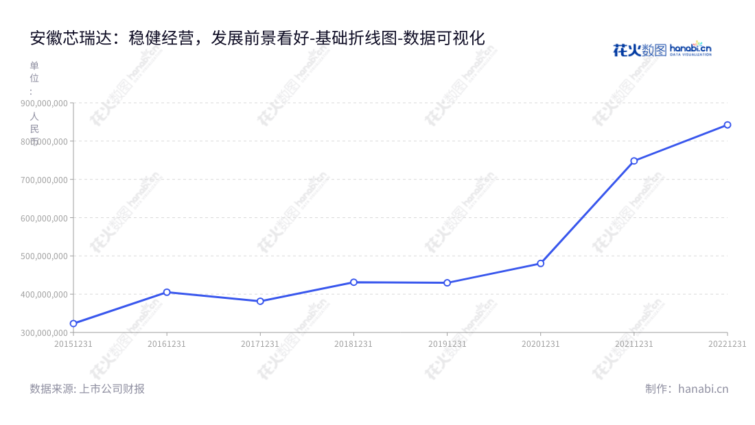 安徽芯瑞达科技是一家新型显示光电系统和健康智能光源系统研发、设计、生产、销售及技术服务的专业公司,通过近五年不断投入,其营业总成本有所增长。,"002983","芯瑞达","Coreach","彭友","国证A指","数据可视化","上市公司财报","数据分析","基础折线图","花火数图","图表"