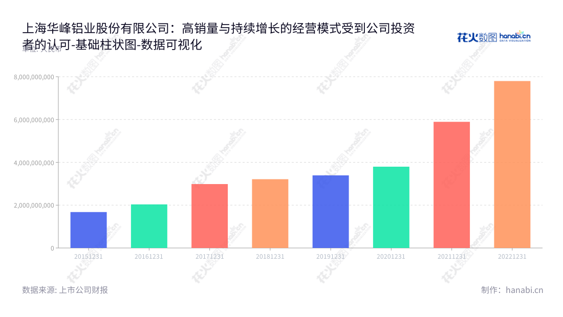 上海华峰铝业股份有限公司(Shanghai Huafon Aluminium Corporation)主要是从事铝板带箔的生产、研发和销售的高新技术企业。自2015年以来,各项营业总成本逐年增长,为员工提供丰厚的报酬和福利。公司的网址是www.huafonal.com,董事长为陈国桢,总经理为高勇进。,"601702","华峰铝业","Huafon Aluminium","陈国桢","高勇进","国证2000","国证A指","上证380","数据可视化","上市公司财报","数据分析","基础柱状图","花火数图","图表"