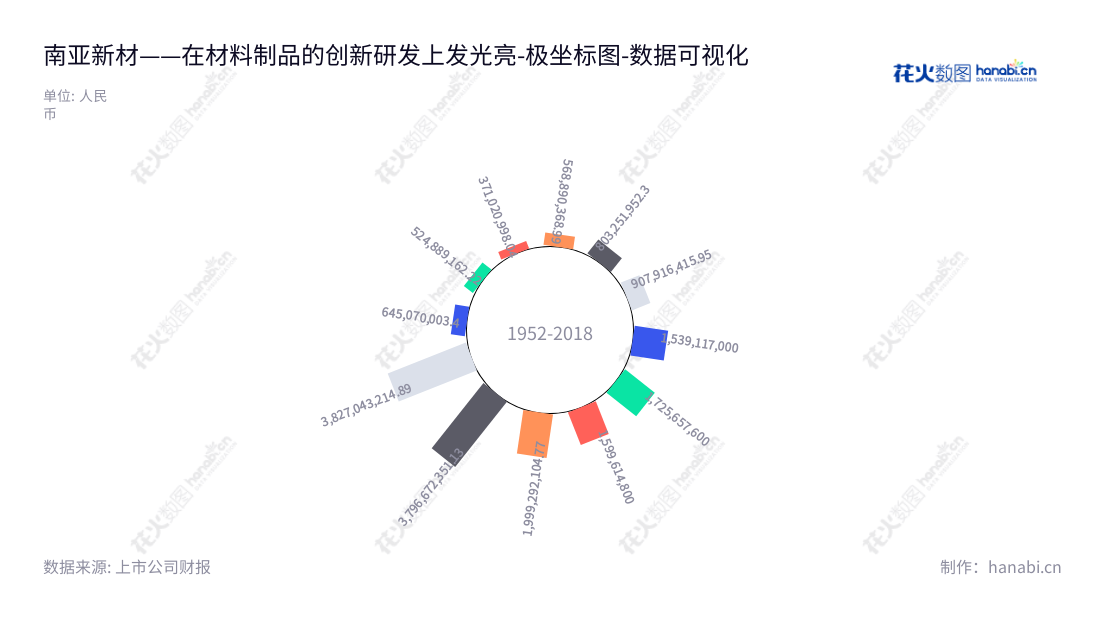 南亚新材料科技股份有限公司（688519）于上海市，是一家以覆铜板和粘结片等复合材料及其制品的设计、研发、生产及销售为主营业务的公司，拥有长达十余年的营业总成本数据和稳定增长潜力。,"688519","南亚新材","Nanya New Material","包秀银","包欣洋","国证2000","国证Ａ指","数据可视化","上市公司财报","数据分析","极坐标图","花火数图","图表"
