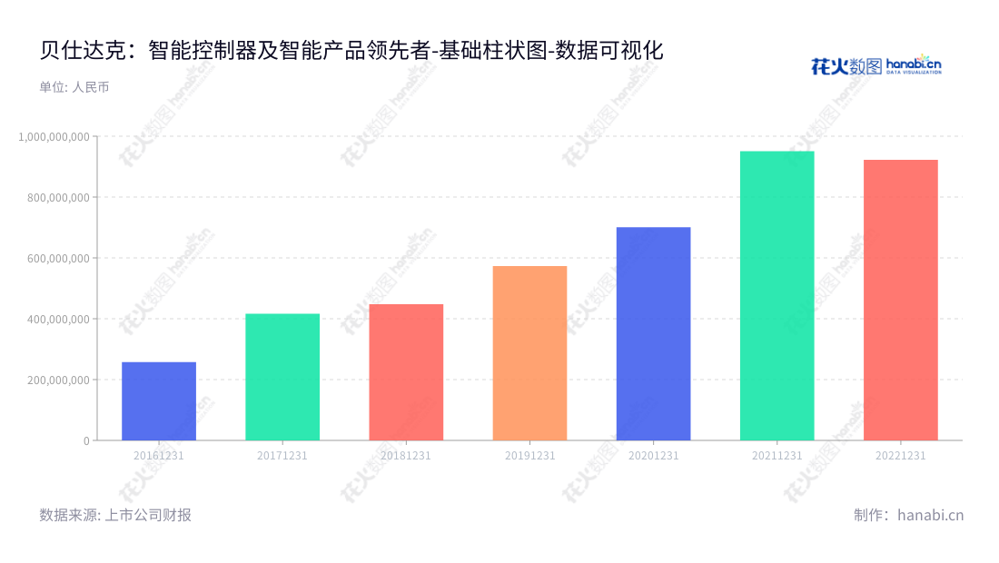 深圳贝仕达克技术股份有限公司是一家专注于智能控制器及智能产品研发、生产和销售的高新技术企业,成立于2016年,拥有丰富行业经验及技术研发实力。,"300822","贝仕达克","Bestek","肖萍","肖萍","国证A指","数据可视化","上市公司财报","数据分析","基础柱状图","花火数图","图表"