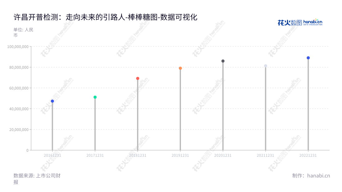 【许昌开普检测】提供电力系统二次设备的检测服务、其他技术服务以及检测设备销售,位于河南许昌市,服务于国内外电力企业及政府机构。,"003008","开普检测","KETOP Testing","姚致清","李亚萍","国证A指","数据可视化","上市公司财报","数据分析","棒棒糖图","花火数图","图表"