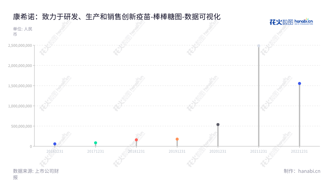 康希诺生物股份公司（CanSino Biologics Inc.）是一家位于天津市的创新型疫苗的研发、生产及销售企业，董事长XUEFENG YU，总经理XUEFENG YU，主营业务为创新型疫苗领域的研发、生产与销售，承诺在财务上运营可靠性、灵活性及可持续性，网址为www.cansinotech.com.cn。,"688185","康希诺","CanSino","XUEFENG YU","XUEFENG YU","国证2000","国证Ａ指","中证500","数据可视化","上市公司财报","数据分析","棒棒糖图","花火数图","图表"