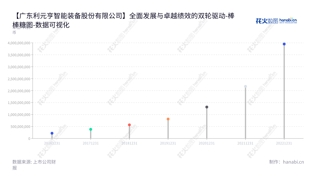 广东利元亨智能装备股份有限公司是一家位于广东惠州市，专注于智能制造装备的研发、生产及销售的领先企业，由董事长周俊雄和总经理周俊雄领导。,"688499","利元亨","Lyric","周俊雄","周俊雄","国证2000","国证Ａ指","上证380","数据可视化","上市公司财报","数据分析","棒棒糖图","花火数图","图表"