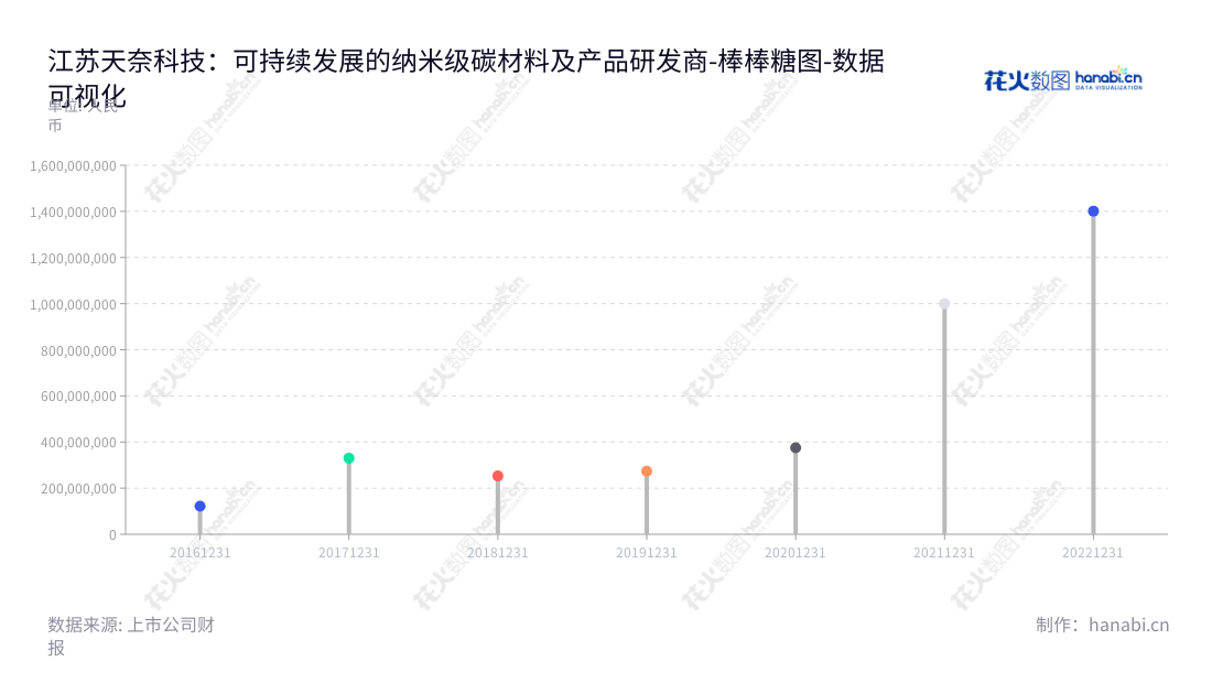 江苏天奈科技股份有限公司(Jiangsu Cnano Technology Co., Ltd.),一家位于江苏镇江市的研发、生产及销售纳米碳材料的专业公司。该公司董事长郑涛,总经理郑涛,网址www.cnanotechnology.com,营业总成本持续增长。,"688116","天奈科技","Cnano Technology ","郑涛","郑涛","国证2000","国证A指","上证380","中证500","数据可视化","上市公司财报","数据分析","棒棒糖图","花火数图","图表"