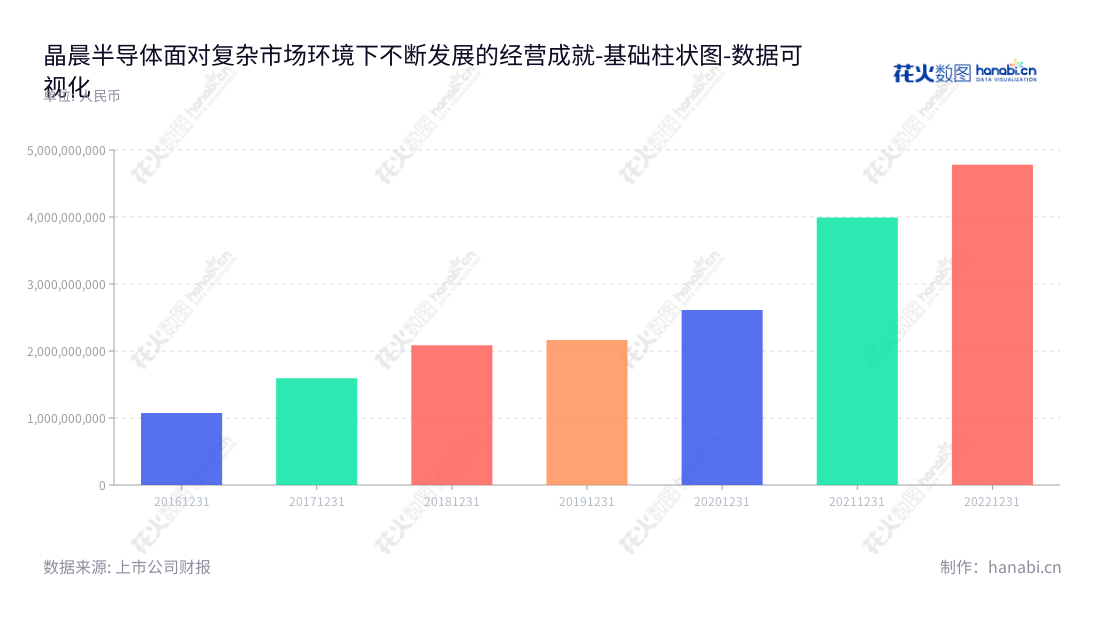 晶晨半导体(上海)股份有限公司是一家专注于多媒体智能终端SoC芯片研发、设计与销售的公司。拥有全球团队的资源和技术积累，营业总成本在过去五年有所增长。,"688099","晶晨股份","Amlogic","John Zhong","John Zhong","国证Ａ指","巨潮中盘","上证380","中证500","数据可视化","上市公司财报","数据分析","基础柱状图","花火数图","图表"