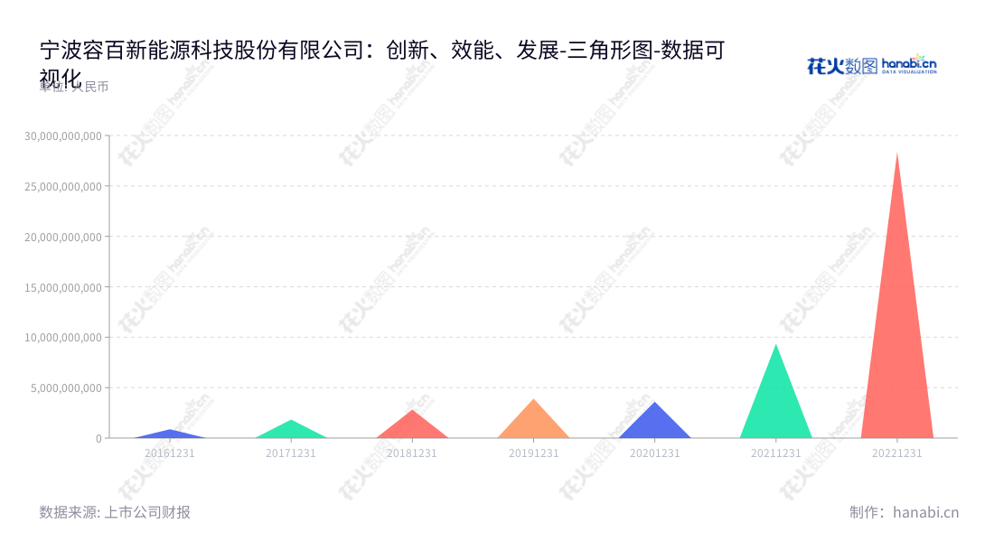宁波容百新能源科技股份有限公司(688005)主营锂电池正极材料研发、生产和销售,致力于成为国际领先的新能源技术生产商。,"688005","容百科技","Ronbay Technology","白厚善","刘相烈","国证A指","沪深300","巨潮中盘","内地低碳","上证180","数据可视化","上市公司财报","数据分析","三角形图","花火数图","图表"
