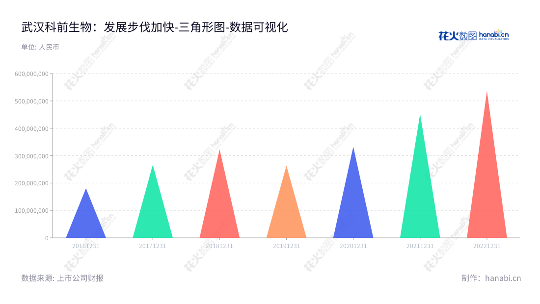 武汉科前生物股份有限公司是一家位于湖北武汉市的兽用生物制品研发、生产、销售及动物防疫技术服务公司，董事长为陈慕琳，总经理为陈慕琳，网址为www.kqbio.com。目前，该公司营业总成本增长明显。,"688526","科前生物","Keqian Biology","陈慕琳","国证2000","国证Ａ指","上证380","数据可视化","上市公司财报","数据分析","三角形图","花火数图","图表"