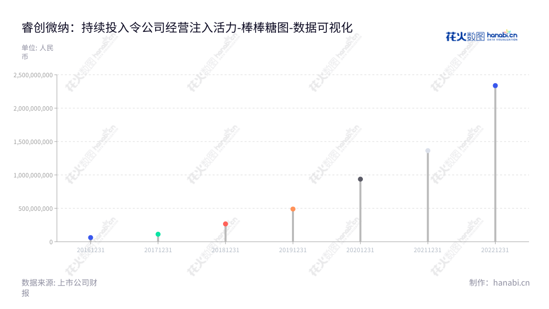 烟台睿创微纳技术股份有限公司（Raytron Technology Co., Ltd.）是一家位于山东烟台市的主营红外MEMS芯片、探测器、机芯及整机研发、生产和销售的高科技企业，董事长为马宏，总经理为马宏，网址www.raytrontek.com.,"688002","睿创微纳","Raytron","马宏","马宏","国证Ａ指","上证380","中证500","数据可视化","上市公司财报","数据分析","棒棒糖图","花火数图","图表"