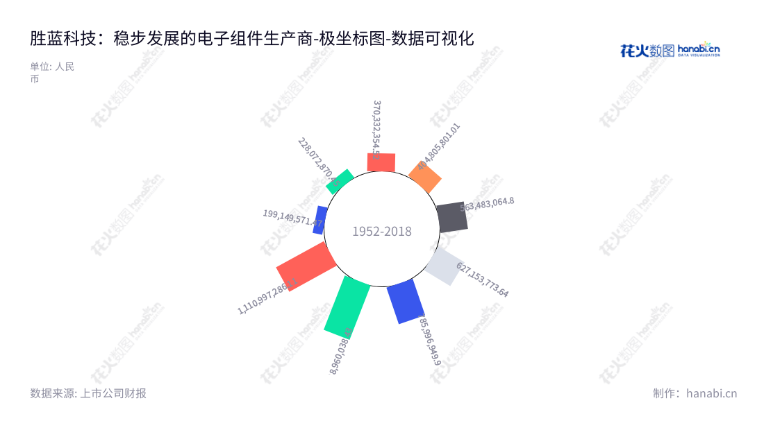 胜蓝科技是一家位于中国东莞市的电子连接器及精密零组件研发、生产及销售公司，董事长黄雪林，总经理黄福林。特点是过去几年营业总成本持续下降，条件优势明显。,"300843","胜蓝股份","Shenglan","黄雪林","黄福林","国证Ａ指","数据可视化","上市公司财报","数据分析","极坐标图","花火数图","图表"