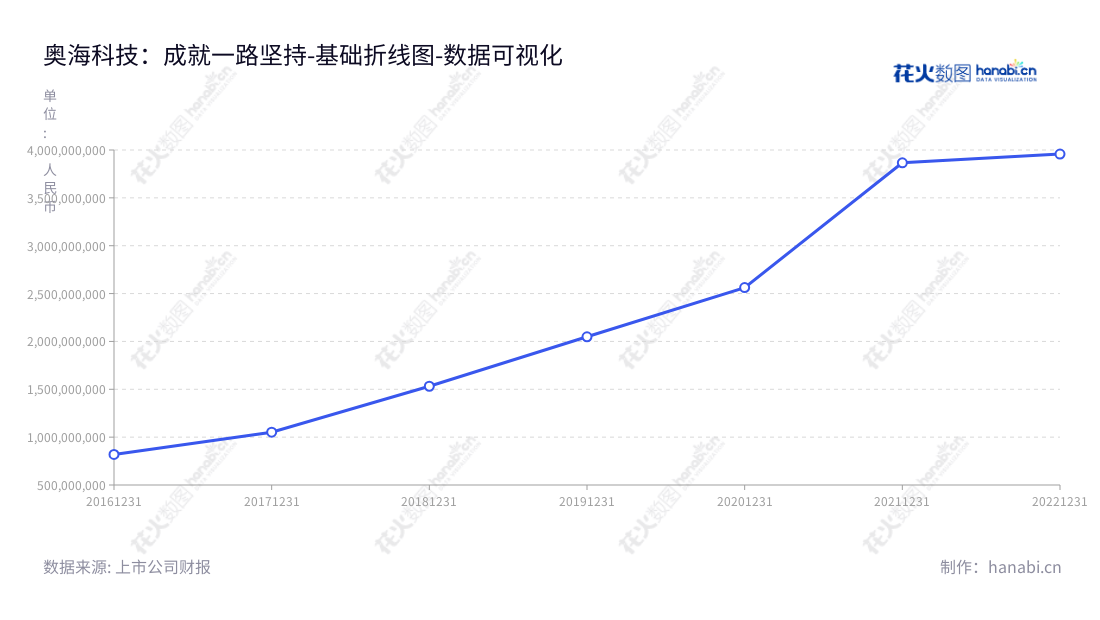 东莞市奥海科技股份有限公司（Dongguan Aohai Technology Co., Ltd.）是一家位于广东东莞的智能终端充储电产品设计、研发、生产及销售企业，以充电器、移动电源等产品为主。,"002993","奥海科技","Aohai Technology","刘昊","刘昊","国证2000","国证Ａ指","深市精选","中小300","中小创新","数据可视化","上市公司财报","数据分析","基础折线图","花火数图","图表"