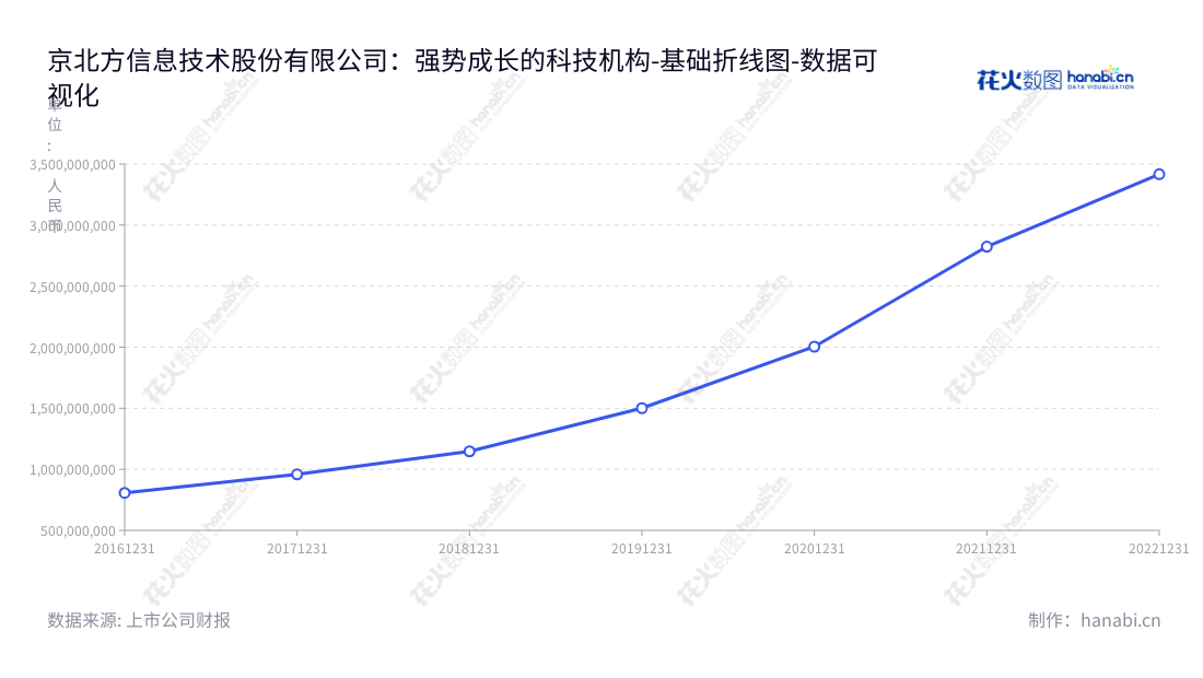 另外,SEO需要主关键字,在下文中我们选择“金融机构服务提供商:京北方信息技术股份有限公司”Description:京北方信息技术股份有限公司(Northking Information Technology Co., Ltd.)是 一家以银行为主的金融机构服务提供商,主要向金融机构提供信息技术服务和业务流程外包服务,总经理为费振勇, www.northkingbpo.net。,"002987","京北方","Northking","费振勇","费振勇","国证2000","国证A指","深市精选","中小创新","数据可视化","上市公司财报","数据分析","基础折线图","花火数图","图表"