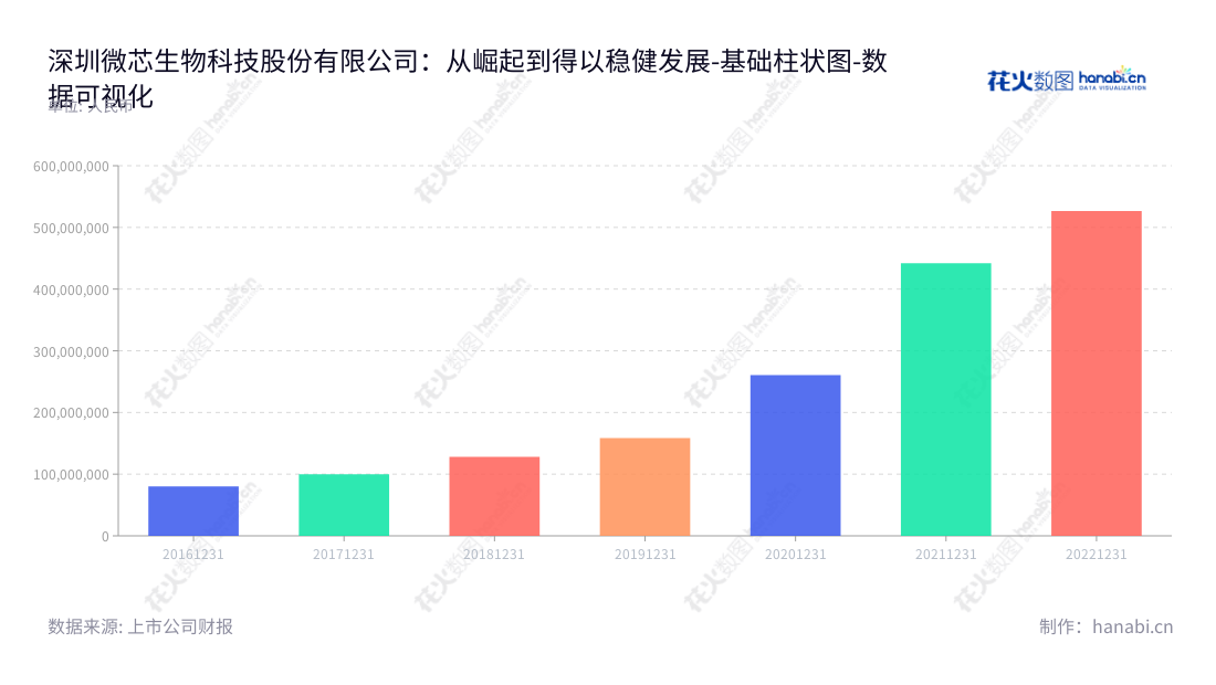 深圳微芯生物科技股份有限公司（Chipscreen Biosciences）专注于研发、生产及销售原创新分子实体药物，以满足患者的临床医学需求。自2016年营业开始，我们迅速发展，营业总成本一直保持增长趋势。,"688321","微芯生物","Chipscreen","XIANPING LU","XIANPING LU","国证2000","国证Ａ指","数据可视化","上市公司财报","数据分析","基础柱状图","花火数图","图表"