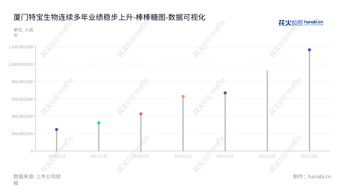 厦门特宝生物工程（688278）是一家从事重组蛋白质及其长效修饰药物研发、生产及销售的研发型企业，位于福建厦门市，营业总成本连续增长数年，孙黎为董事长及总经理。,"688278","特宝生物","Amoytop Biotech","孙黎","孙黎","国证2000","国证Ａ指","上证380","数据可视化","上市公司财报","数据分析","棒棒糖图","花火数图","图表"