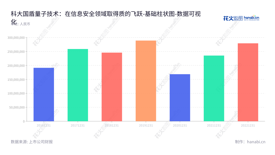 科大国盾量子技术股份有限公司是一家致力于量子通信产品的研发、生产、销售及技术服务的公司,为客户提供各类光纤量子保密通信网络及星地一体量子保密通信地面站的建设系统。,"688027","国盾量子","QuantumCTek","彭承志","应勇","国证2000","国证A指","数据可视化","上市公司财报","数据分析","基础柱状图","花火数图","图表"