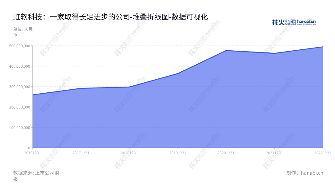 虹软科技致力于为智能手机、智能汽车、物联网等智能设备提供一站式视觉人工智能解决方案,是国内领先的视觉人工智能技术研发和应用企业。,"688088","虹软科技","ArcSoft","Hui Deng","Hui Deng","国证2000","国证A指","数据可视化","上市公司财报","数据分析","堆叠折线图","花火数图","图表"