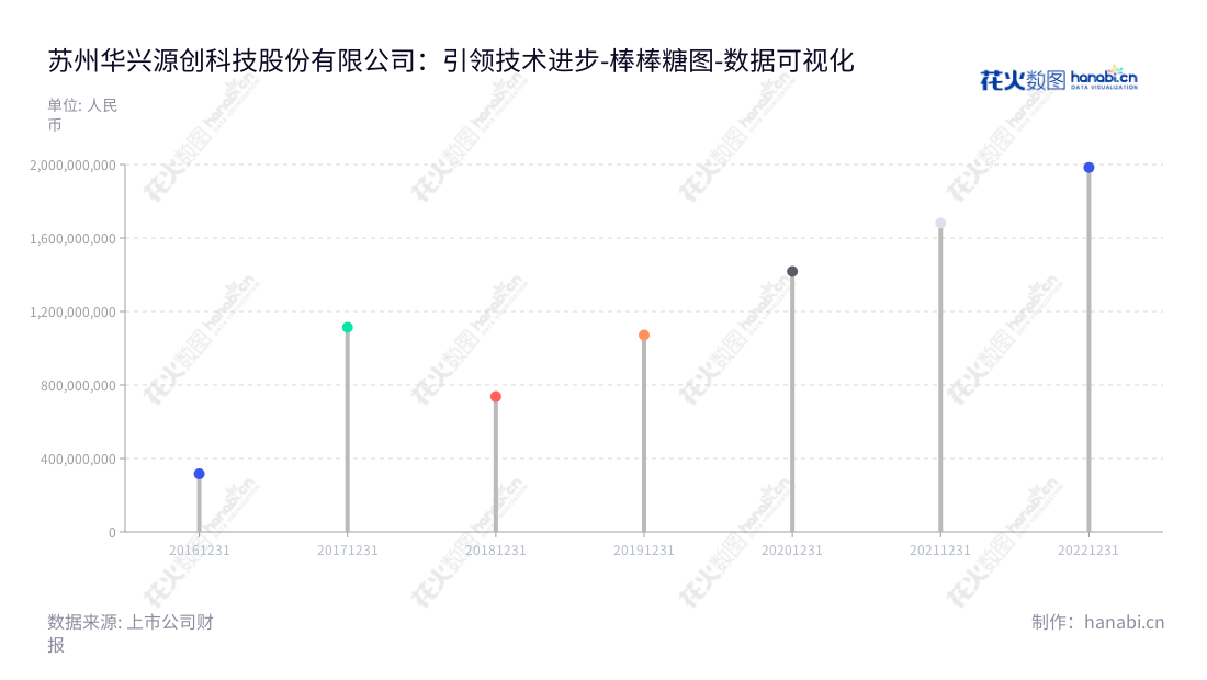 苏州华兴源创科技股份有限公司是一家主要从事平板显示及集成电路检测设备研发、生产和销售的公司。专注于技术创新和客户满意的领域，以满足全球客户需求。,"688001","华兴源创","HYC","陈文源","陈文源","国证2000","国证Ａ指","数据可视化","上市公司财报","数据分析","棒棒糖图","花火数图","图表"