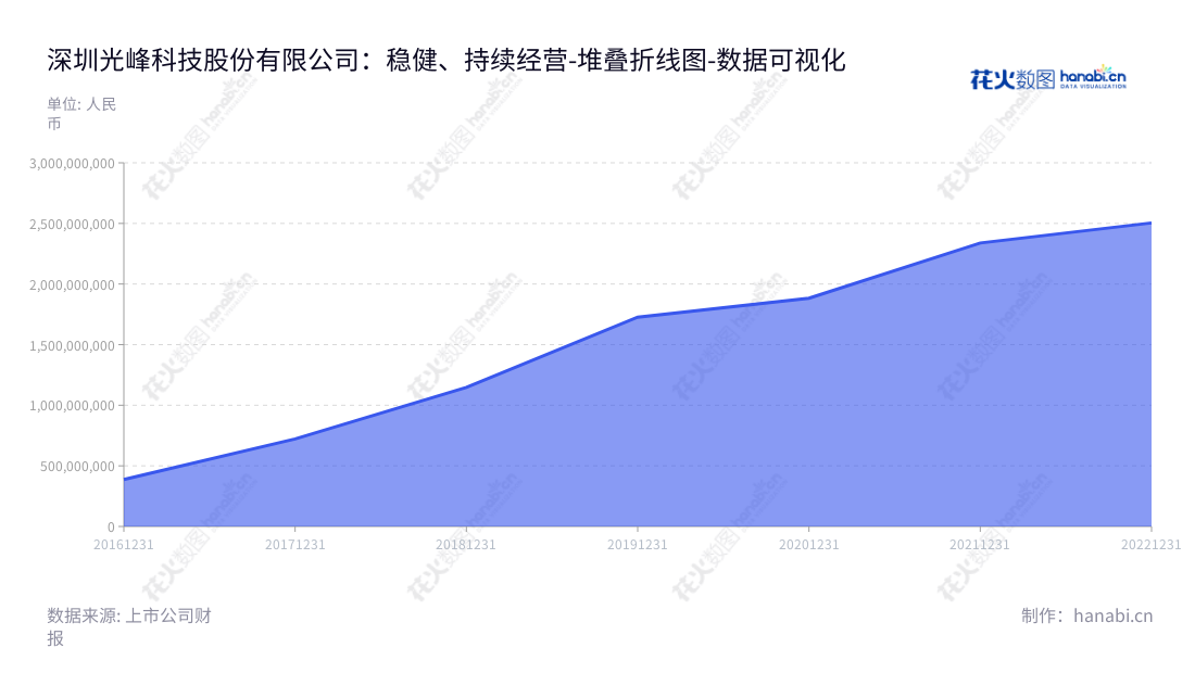 深圳光峰科技股份有限公司（Appotronics Corporation Limited）是一家位于广东深圳市的激光显示核心器件与整机产品的研发、生产、销售与租赁企业，董事长为李屹，总经理为李屹，网址为www.appotronics.com,"688007","光峰科技","Appotronics","李屹","李屹","国证2000","国证Ａ指","数据可视化","上市公司财报","数据分析","堆叠折线图","花火数图","图表"