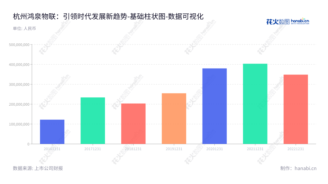杭州鸿泉物联网技术股份有限公司(Hangzhou Hopechart IoT Technology Co., Ltd.)是一家研发、生产和销售汽车智能网联设备（智能增强驾驶系统和高级辅助驾驶系统）的公司，致力于为人们提供安全、智能、便捷的驾驶体验。,"688288","鸿泉物联","Hopechart","何军强","何军强","国证Ａ指","数据可视化","上市公司财报","数据分析","基础柱状图","花火数图","图表"