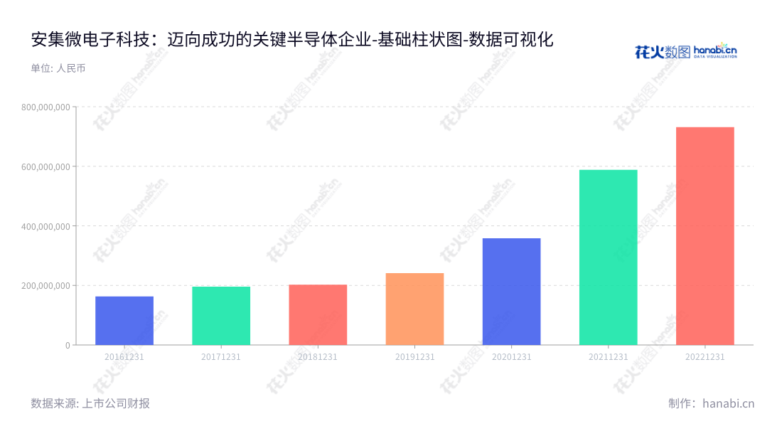 安集科技(688019)是一家总部位于上海市的高科技公司,全称安集微电子科技(上海)股份有限公司,致力于关键半导体材料的研发和产业化,累计营业总成本不断攀升。,"688019","安集科技","Anji Technology","Shumin Wang","Shumin Wang","国证2000","国证A指","上证380","数据可视化","上市公司财报","数据分析","基础柱状图","花火数图","图表"