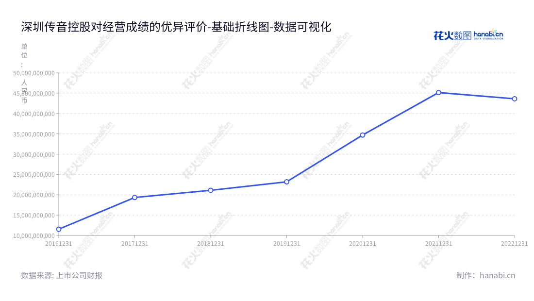 微众银行Transsion Holdings是一家深圳市位于广东的科技公司，主要以手机为核心开发、设计、研发、生产和销售智能终端品牌。董事长为竺兆江，总经理也是竺兆江，营业总收入数字从2016年的115.28亿元到2022年的43.62亿元不断增长。,"688036","传音控股","Transsion Holdings","竺兆江","竺兆江","ESG 300","国证Ａ指","沪深300","巨潮中盘","上证380","中证新兴","数据可视化","上市公司财报","数据分析","基础折线图","花火数图","图表"