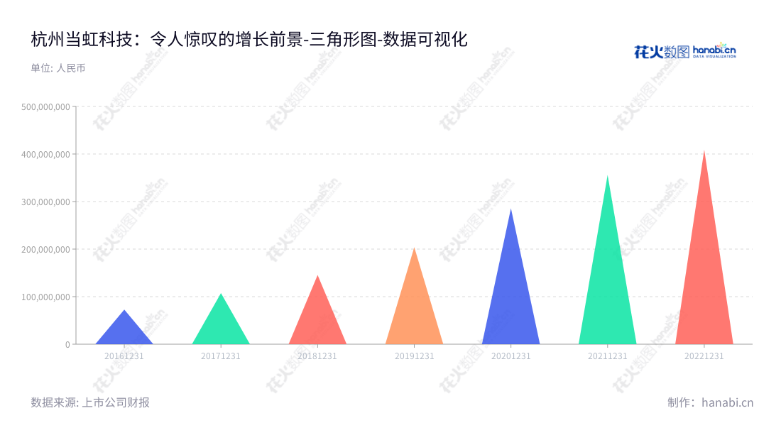 杭州当虹科技股份有限公司(Hangzhou Arcvideo Technology Co., Ltd.),由孙彦龙先生担任董事长和总经理,专注于为客户提供智能化视频技术及整体解决方案的研发、设计与销售和视频云服务。,"688039","当虹科技","Arcvideo Technology","孙彦龙","孙彦龙","国证A指","数据可视化","上市公司财报","数据分析","三角形图","花火数图","图表"