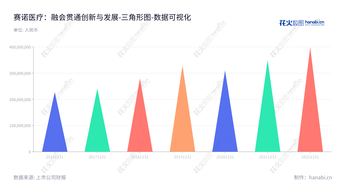 赛诺医疗是一家专注于高端介入医疗器械的研发、生产和销售的公司，位于中国天津，网址为www.sinomed.com，隶属于孙箭华总经理和董事长之间的赛诺医疗科学技术股份有限公司（Sino Medical Sciences Technology Inc.）。,"688108","赛诺医疗","Sino Medical","孙箭华","孙箭华","国证Ａ指","数据可视化","上市公司财报","数据分析","三角形图","花火数图","图表"