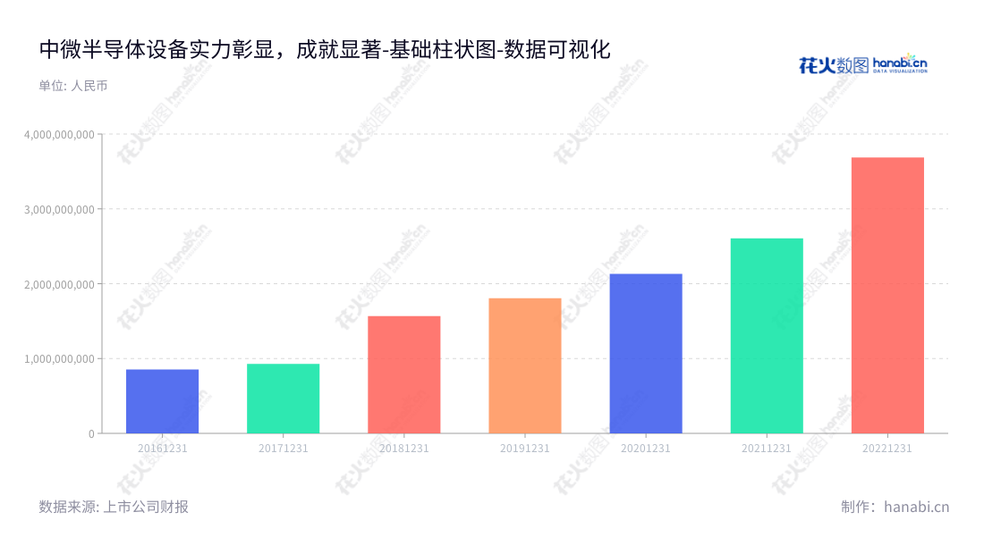 中微半导体设备(上海)股份有限公司是一家专业生产等离子体刻蚀设备、深硅刻蚀设备和MOCVD设备等高精度微观器件设备的科技企业,致力于构建集成电路、LED等器件研发、生产和销售的综合型平台。,"688012","中微公司","Micro-Fabrication","GERALD ZHEYAO YIN","GERALD ZHEYAO YIN","国证A指","沪深300","巨潮中盘","上证180","中证新兴","数据可视化","上市公司财报","数据分析","基础柱状图","花火数图","图表"
