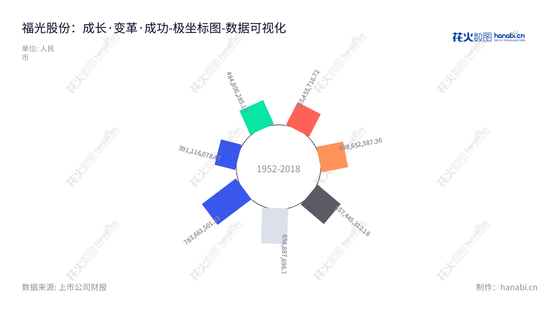 福建福光股份有限公司(688010)是一家位于福州市的光学产品研发和生产企业,专注为军工、民用市场提供光学镜头、光学元素组件等产品。,"688010","福光股份","RICOM","何文波","何文波","国证A指","数据可视化","上市公司财报","数据分析","极坐标图","花火数图","图表"