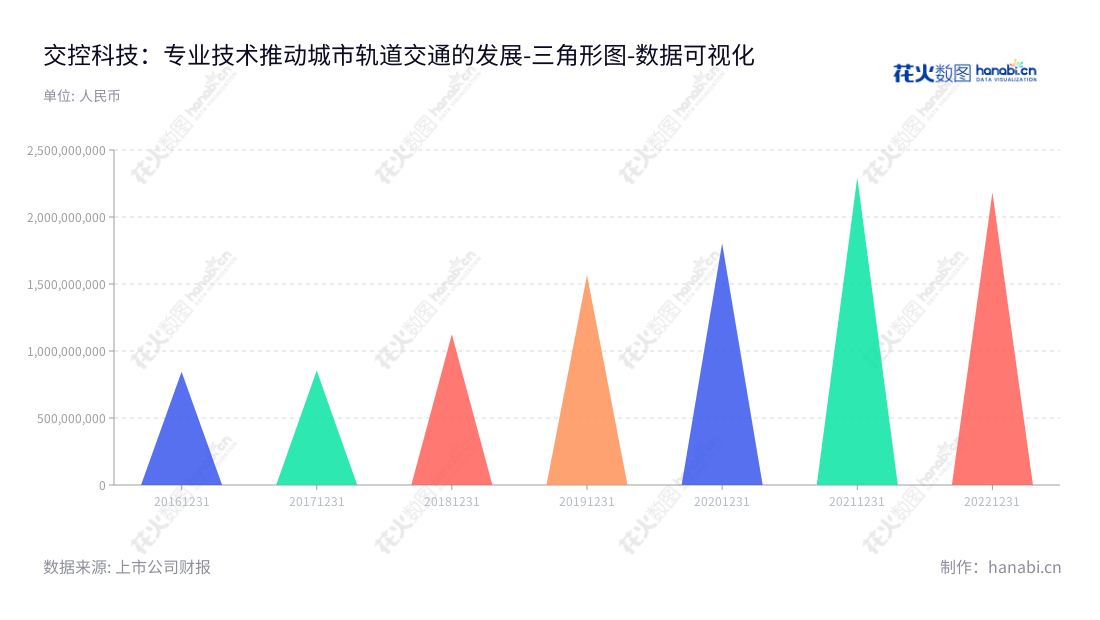 交控科技是一家拥有自主知识产权CBTC技术的轨道交通信号系统研发、设备制造、系统集成及信号系统总承包服务制造商,位于中国北京。我们的营业额逐年增长,向行业带来稳定发展的信号系统产品服务。,"688015","交控科技","Traffic Control Technology","郜春海","郜春海","国证A指","数据可视化","上市公司财报","数据分析","三角形图","花火数图","图表"