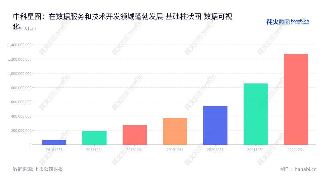 可以写：（140字左右）中科星图（688568）是一家位于北京的面向政府、企业以及特种领域用户的软件销售与数据服务、技术开发与服务、一体机产品和系统集成供应商。董事长许光銮已多年营业总成本不断上升，领导了中科星图实现成长的历史，为众多用户提供高质量的产品与服务。,"688568","中科星图","Geovis Technology","许光銮","邵宗有","国证2000","国证Ａ指","上证380","数据可视化","上市公司财报","数据分析","基础柱状图","花火数图","图表"