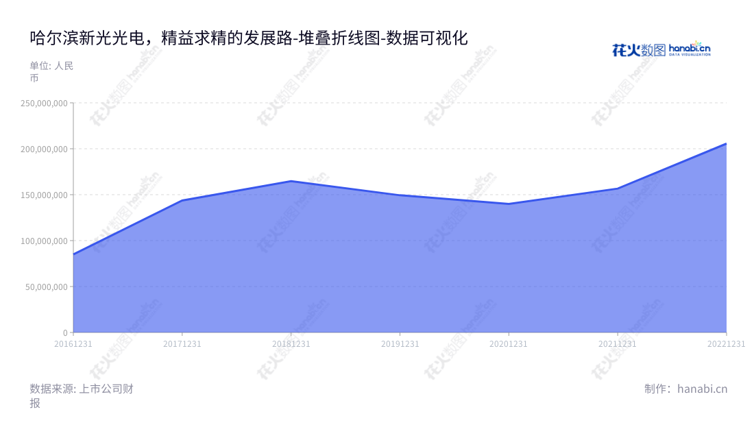 哈尔滨新光光电科技股份有限公司（Harbin Xinguang Optic-Electronics Technology Co., Ltd.）致力于提供服务国防科技工业先进武器系统研制等领域的高精尖组件、装置、系统和解决方案、民用智能光电产品。,"688011","新光光电","Xinguang Optic-Electronics","康为民","康为民","国证Ａ指","数据可视化","上市公司财报","数据分析","堆叠折线图","花火数图","图表"