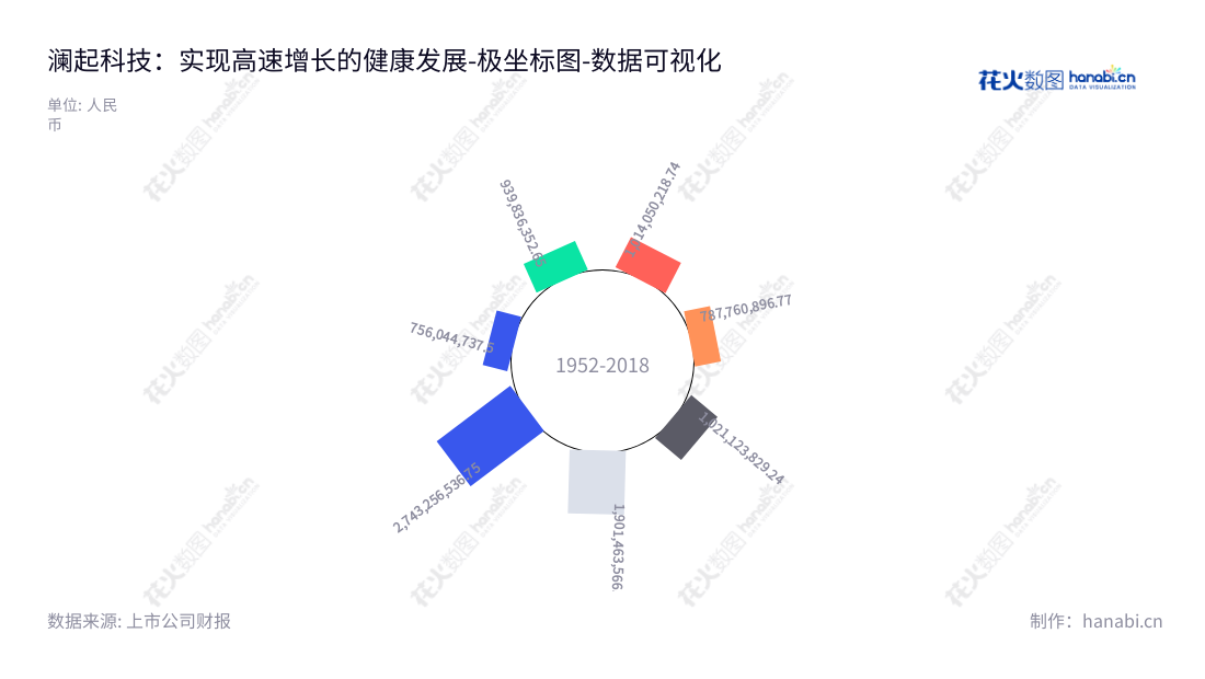 澜起科技股份有限公司(Montage Technology Co., Ltd.)是一家位于上海市的上市公司(688008),专注于为云计算和人工智能领域提供以芯片为基础的解决方案。,"688008","澜起科技","Montage Technology","杨崇和","Stephen Kuong-Io Tai","国证A指","沪深300","巨潮中盘","上证180","中证新兴","中证央企","数据可视化","上市公司财报","数据分析","极坐标图","花火数图","图表"